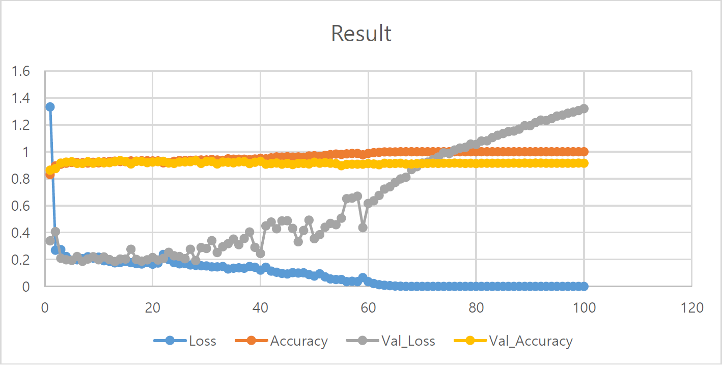 Figure 17 The Accuracy of CNN Model