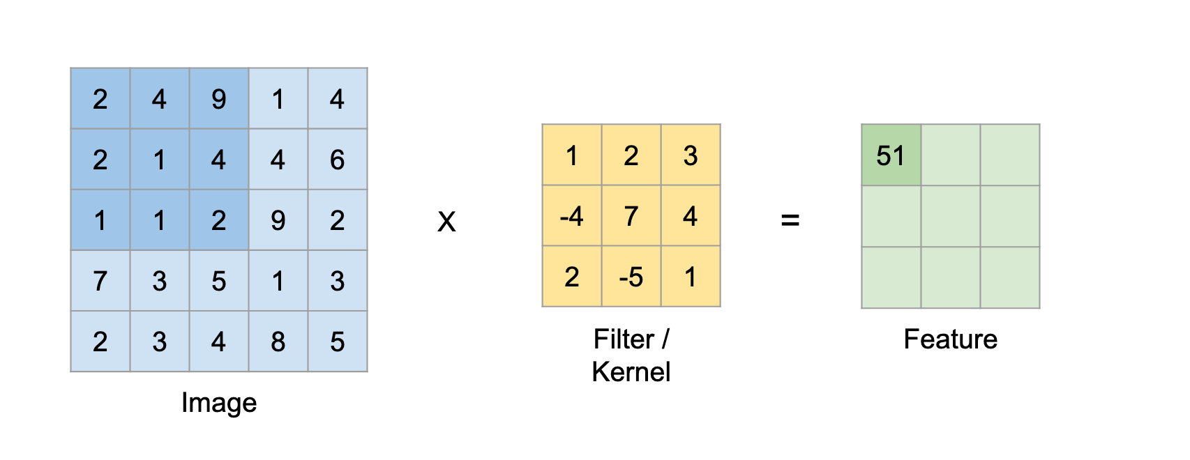 Figure 2 Convolution