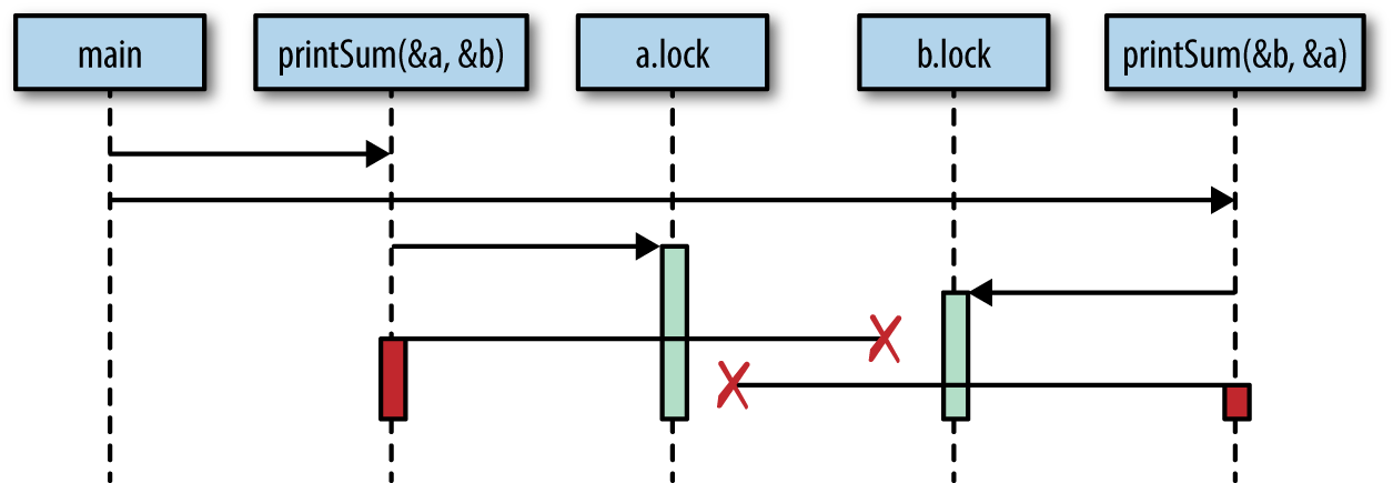 deadlock