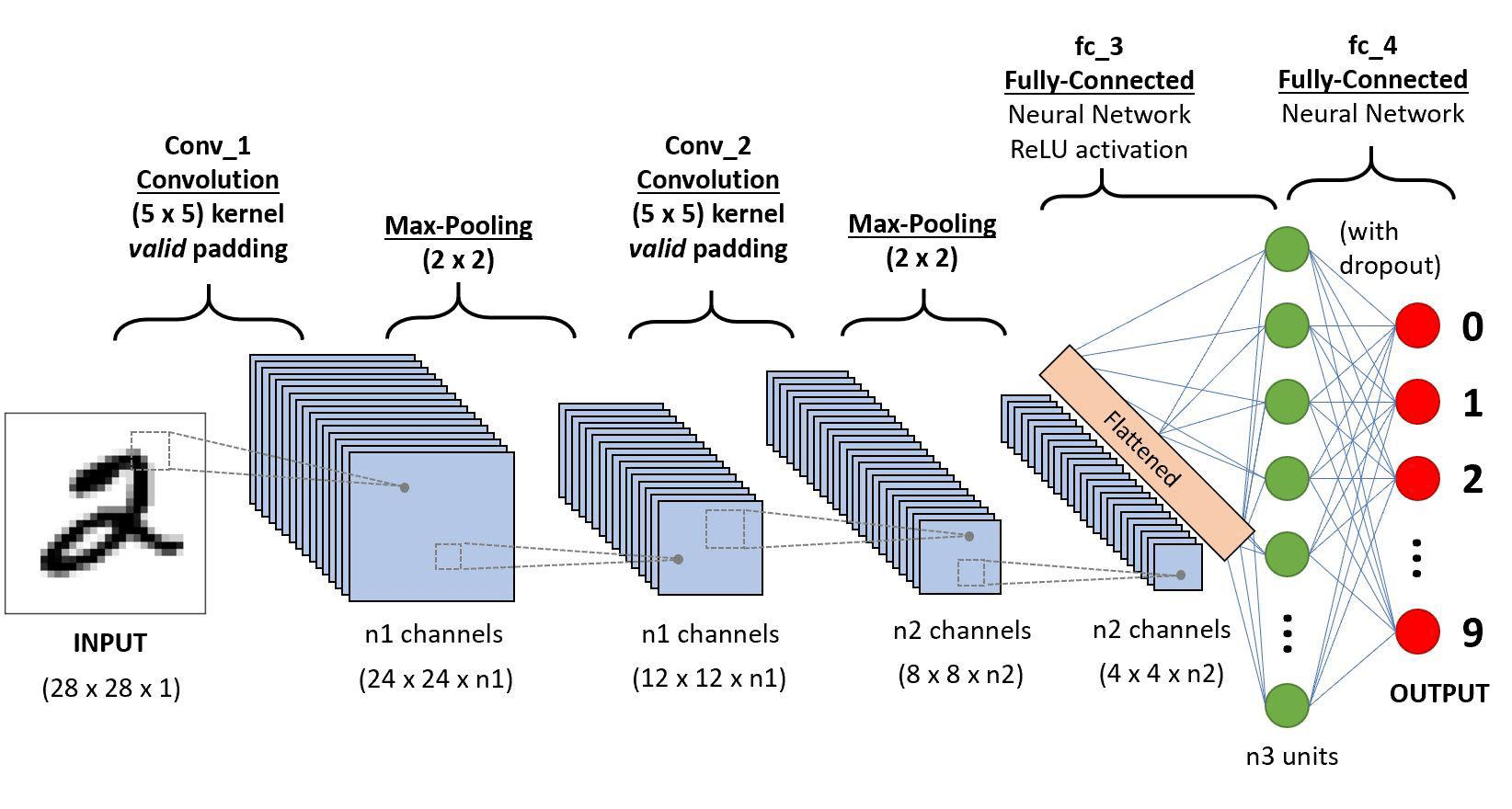 Figure 1 The Architecture of CNN Model[1]