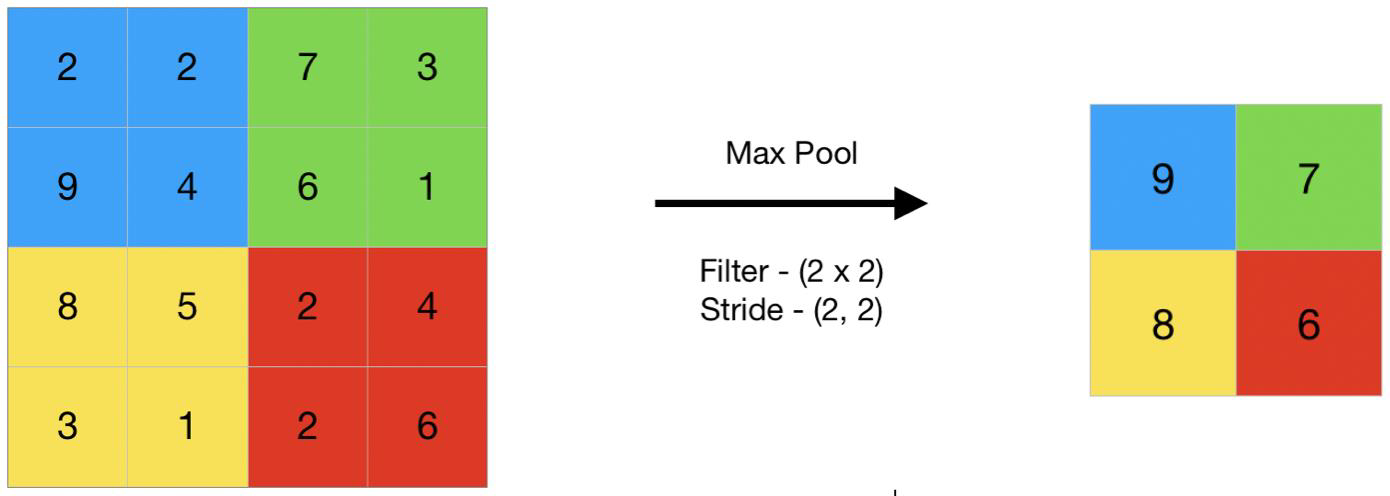 Figure 3 Maxpool