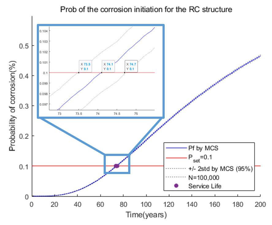 Monte Carlo Simulation